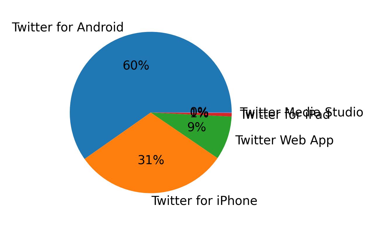 Dispositivos utilizados para tweetar