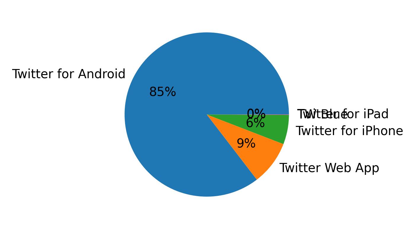 Tweet icin kullanilan cihazlar
