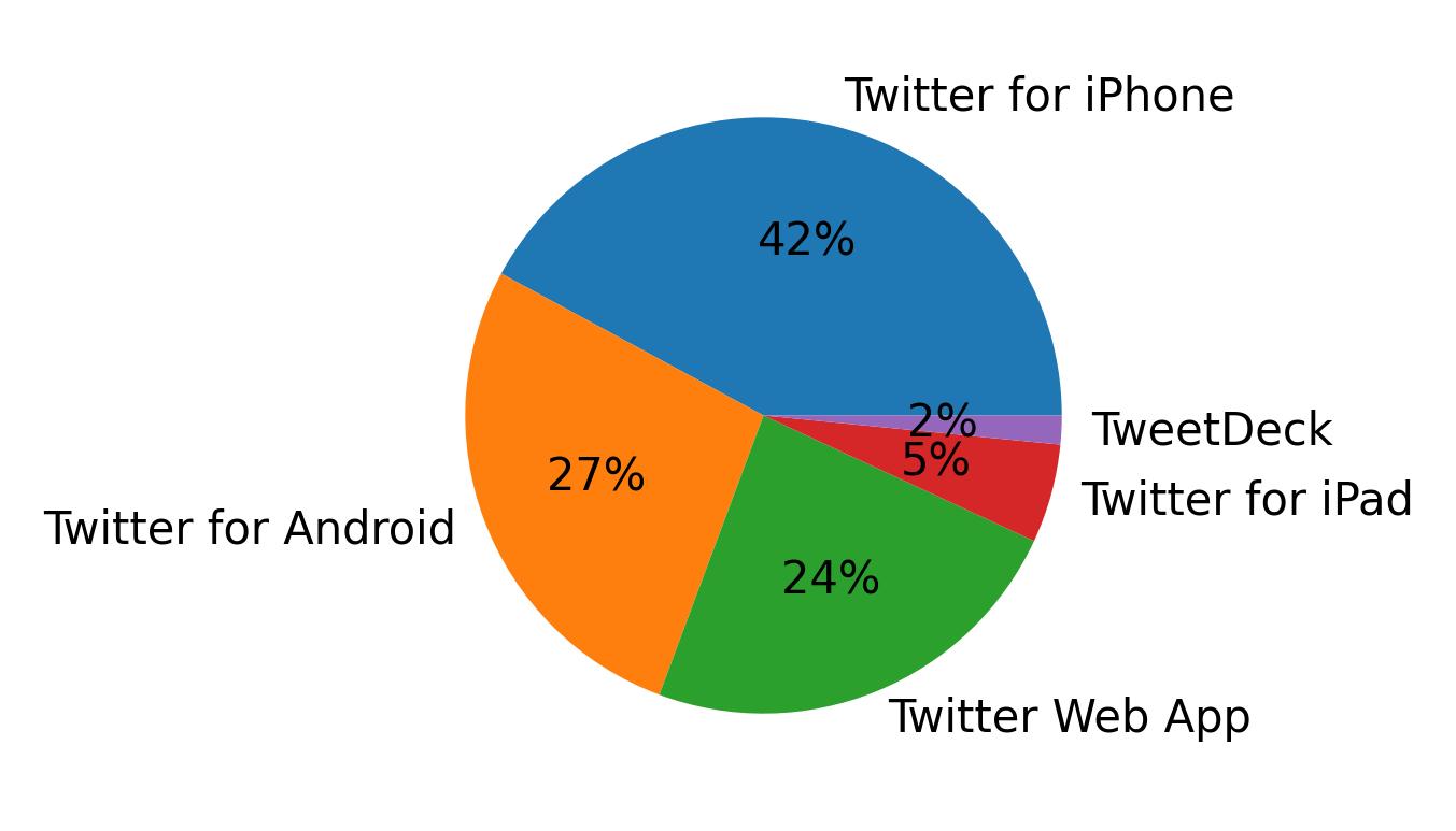 Tweet icin kullanilan cihazlar