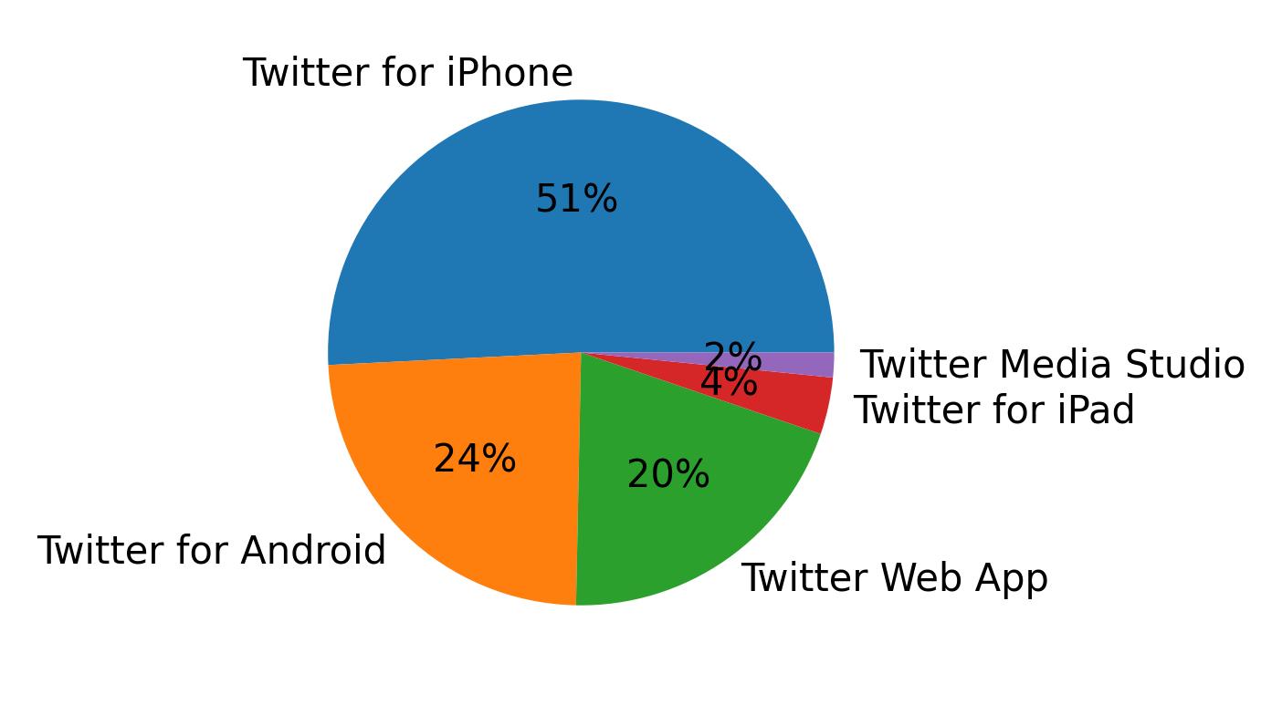 Tweet icin kullanilan cihazlar