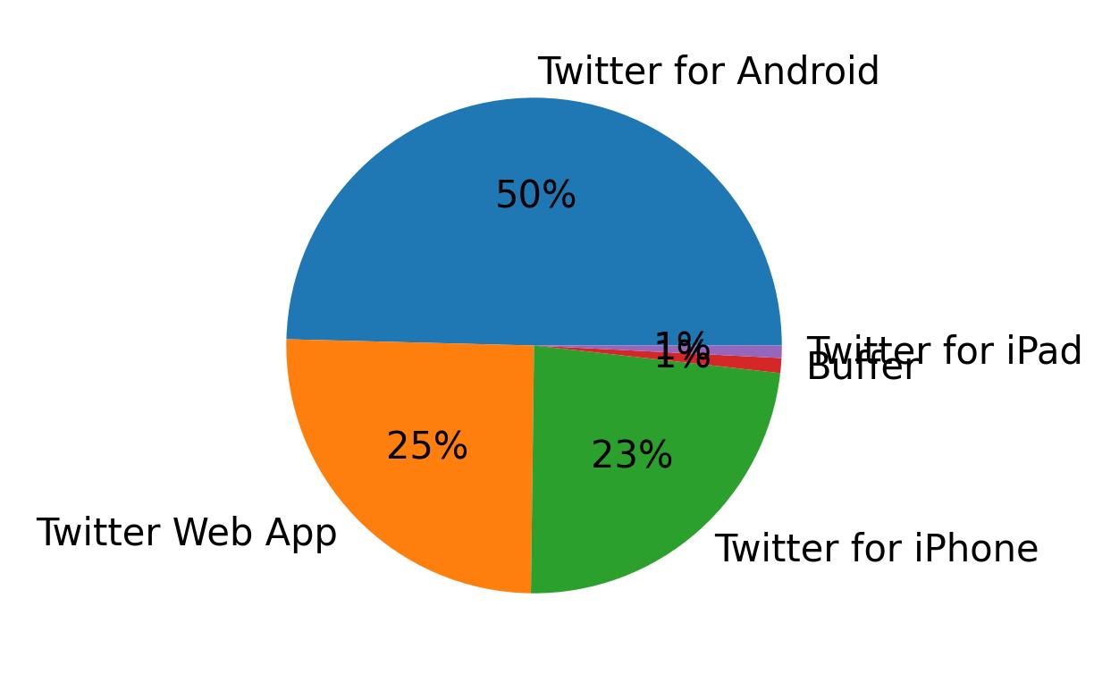 Tweet icin kullanilan cihazlar
