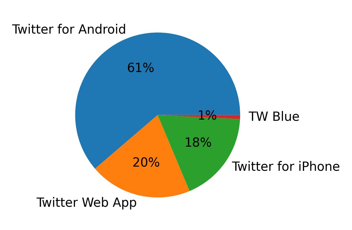 Dispositivos utilizados para tweetar