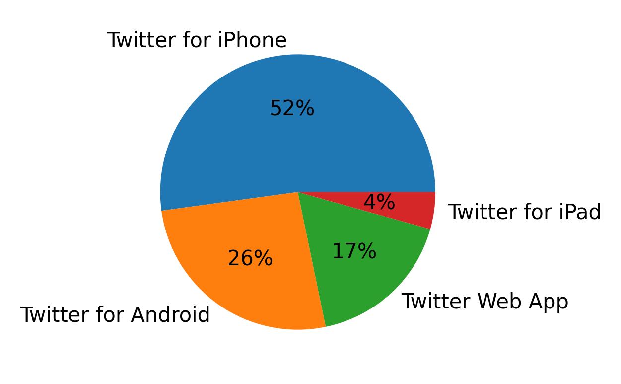 Devices used to tweet