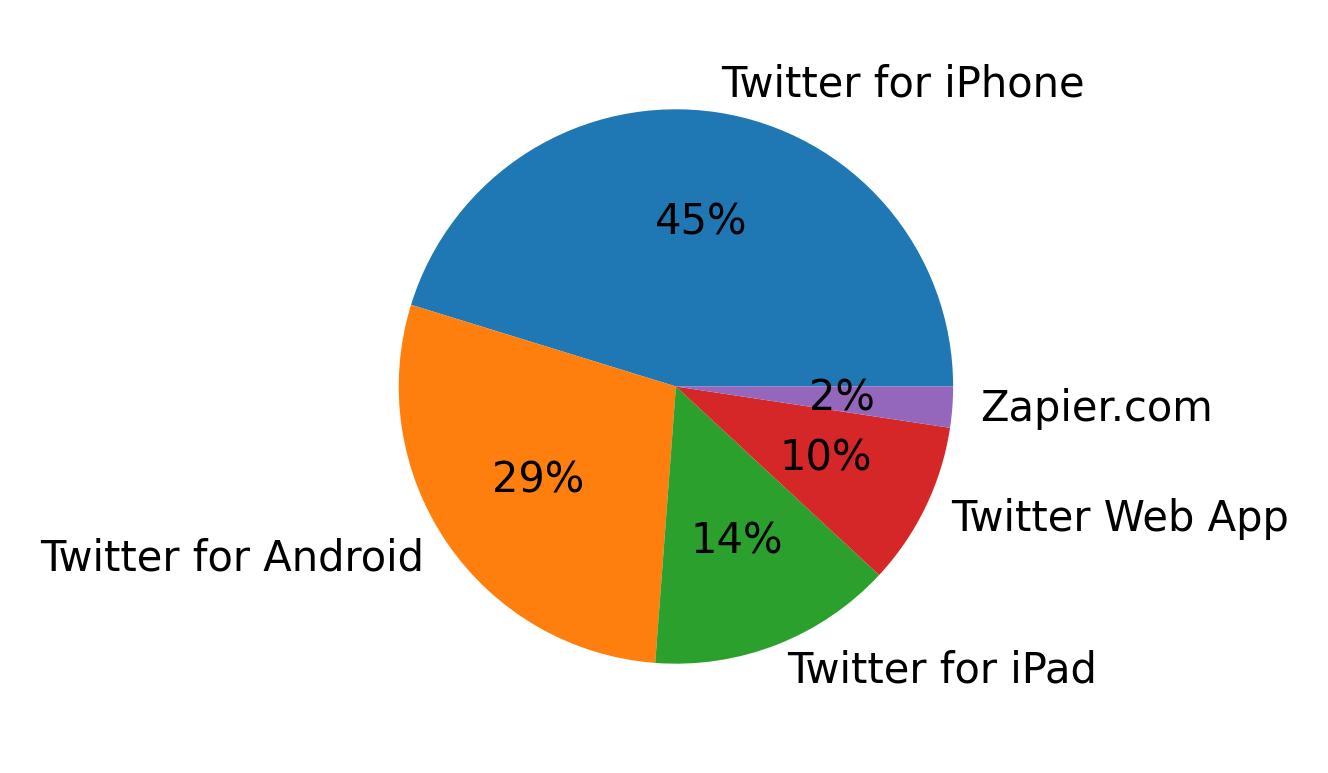Dispositivos utilizados para tweetar