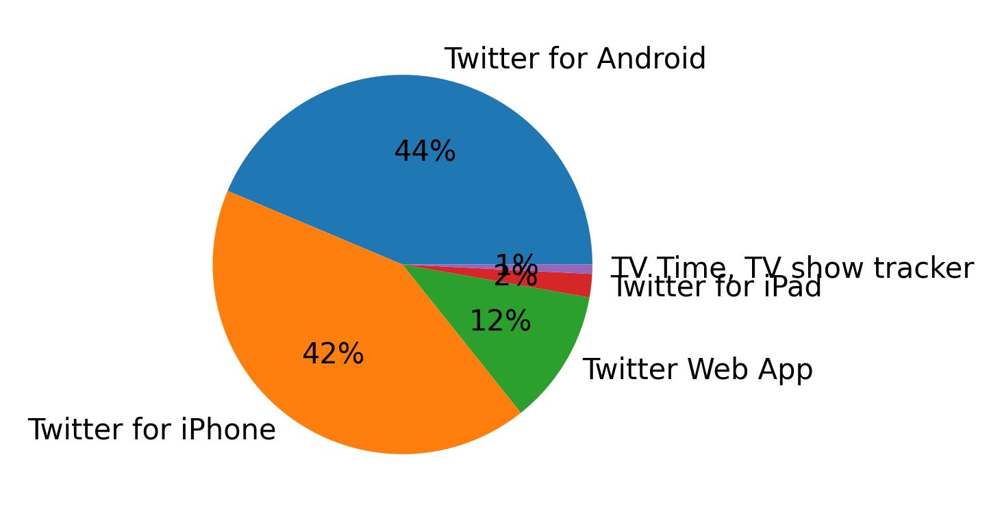Tweet icin kullanilan cihazlar