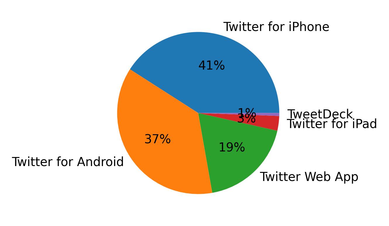 Tweet icin kullanilan cihazlar