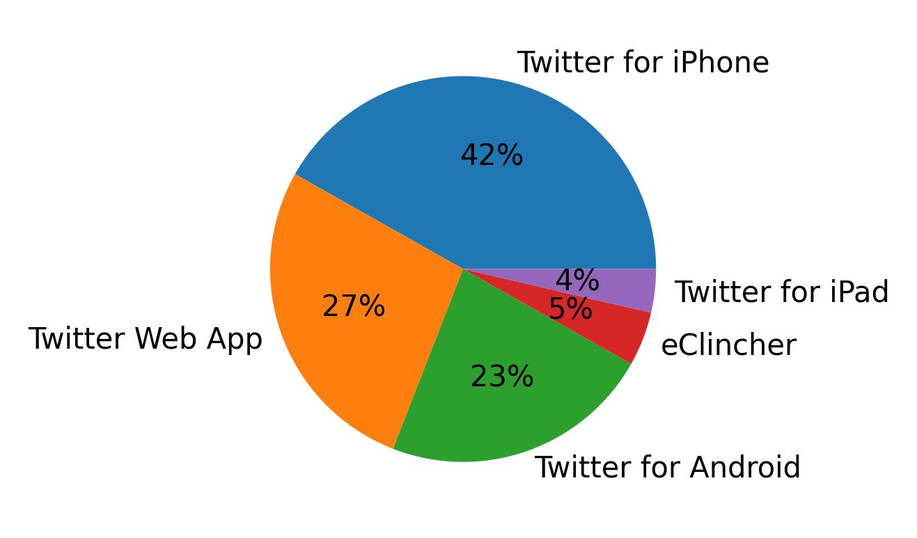 Tweet icin kullanilan cihazlar