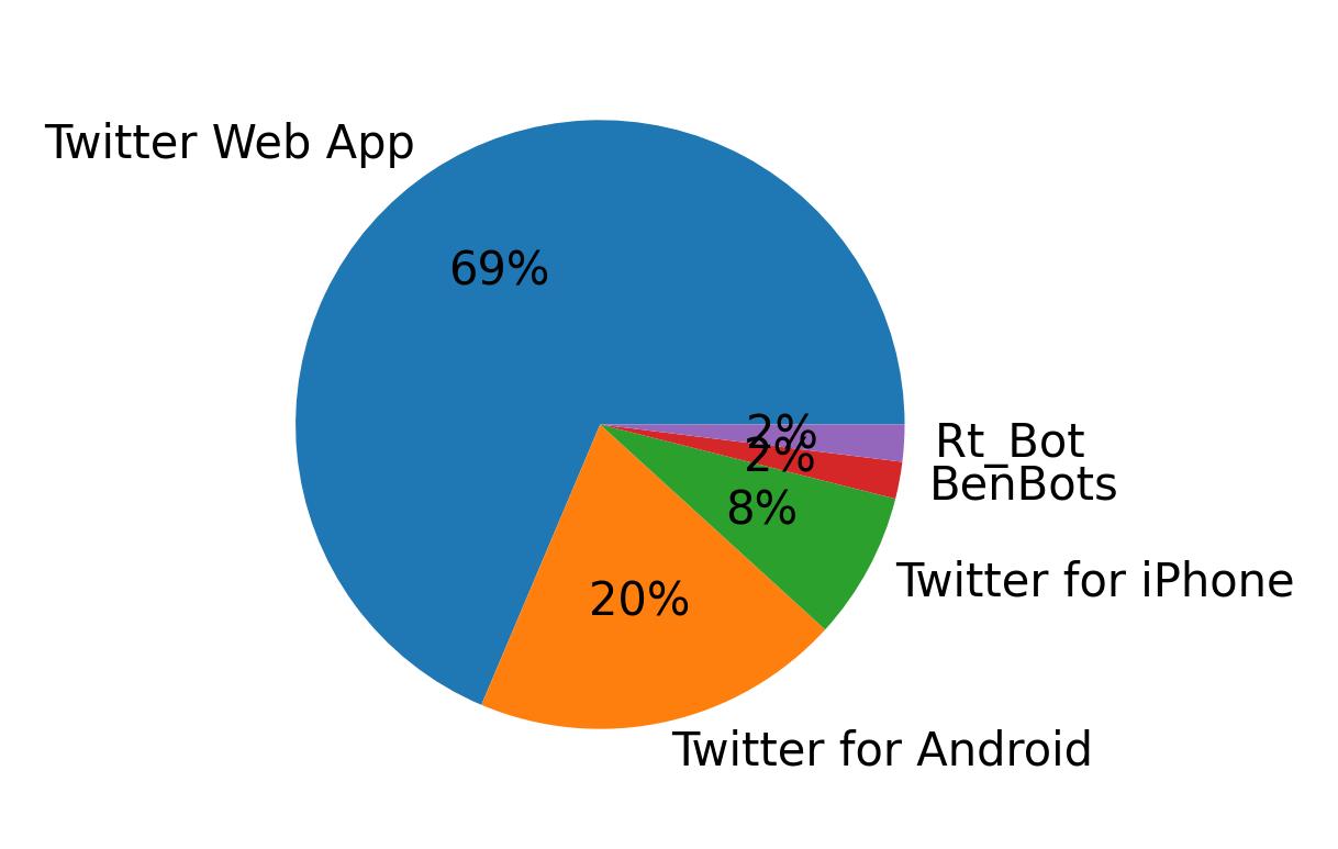 Dispositivos utilizados para tweetar