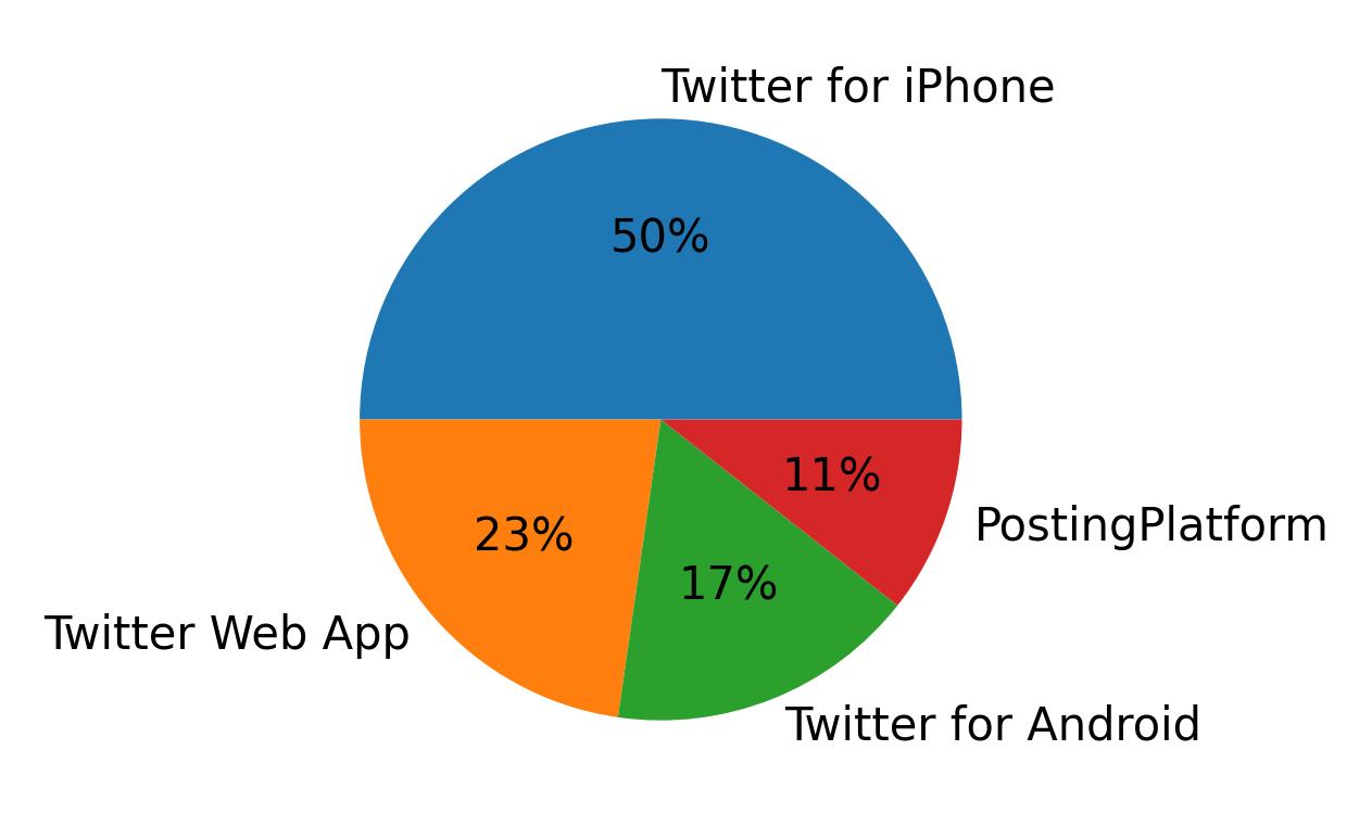 Tweet icin kullanilan cihazlar