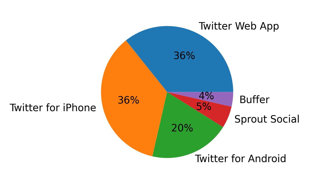 Dispositivos utilizados para tweetar