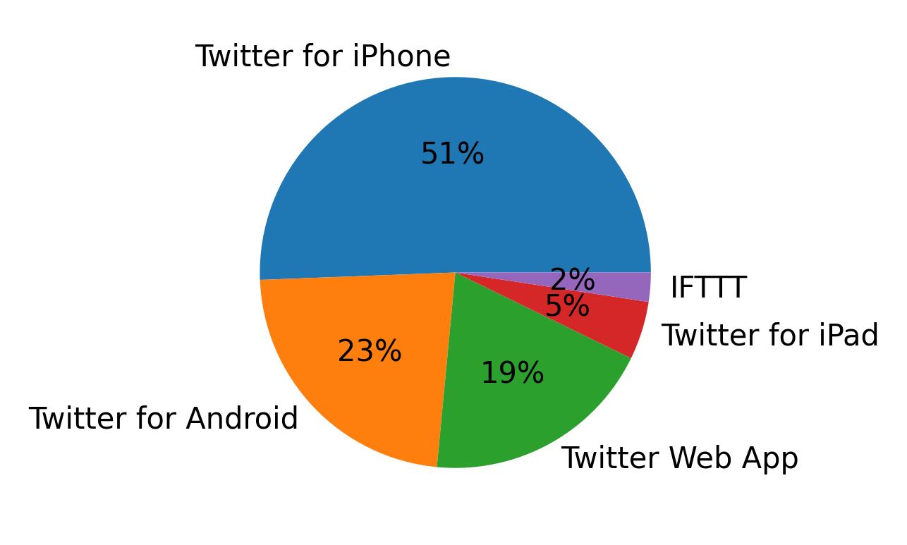 Dispositivos utilizados para tweetar