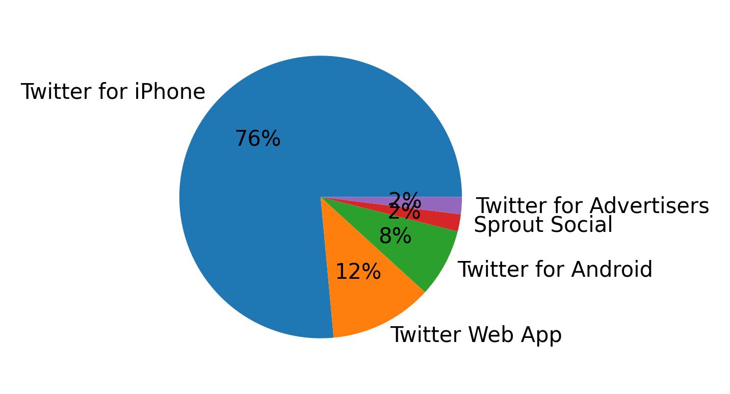 Dispositivos utilizados para tweetar