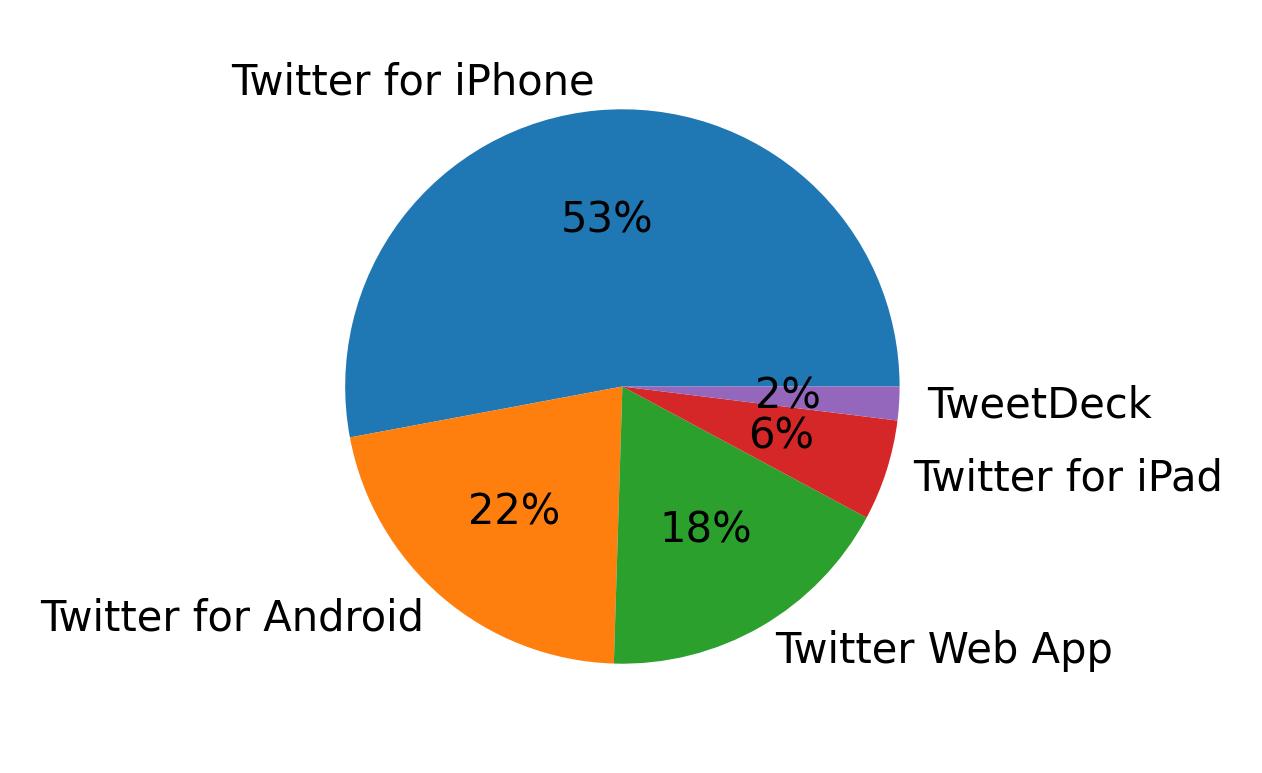 Tweet icin kullanilan cihazlar