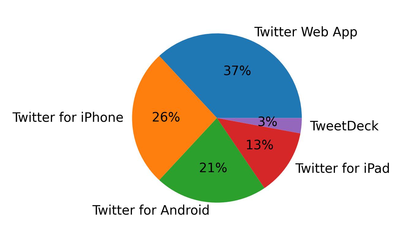 Tweet icin kullanilan cihazlar