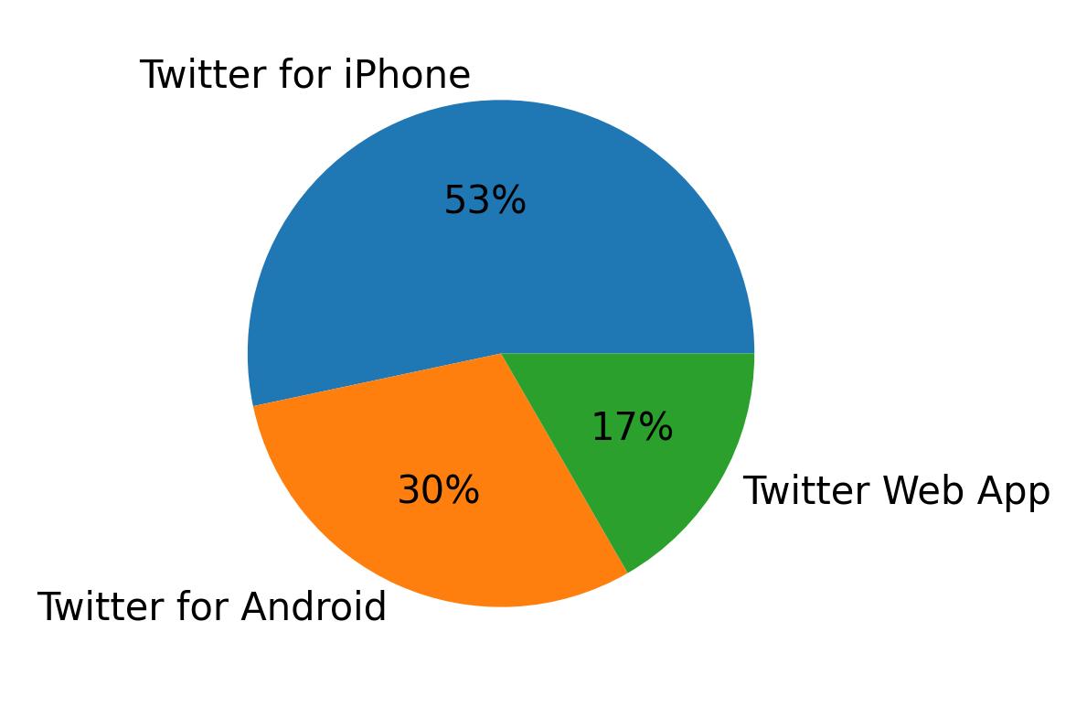 Dispositivos utilizados para tweetar