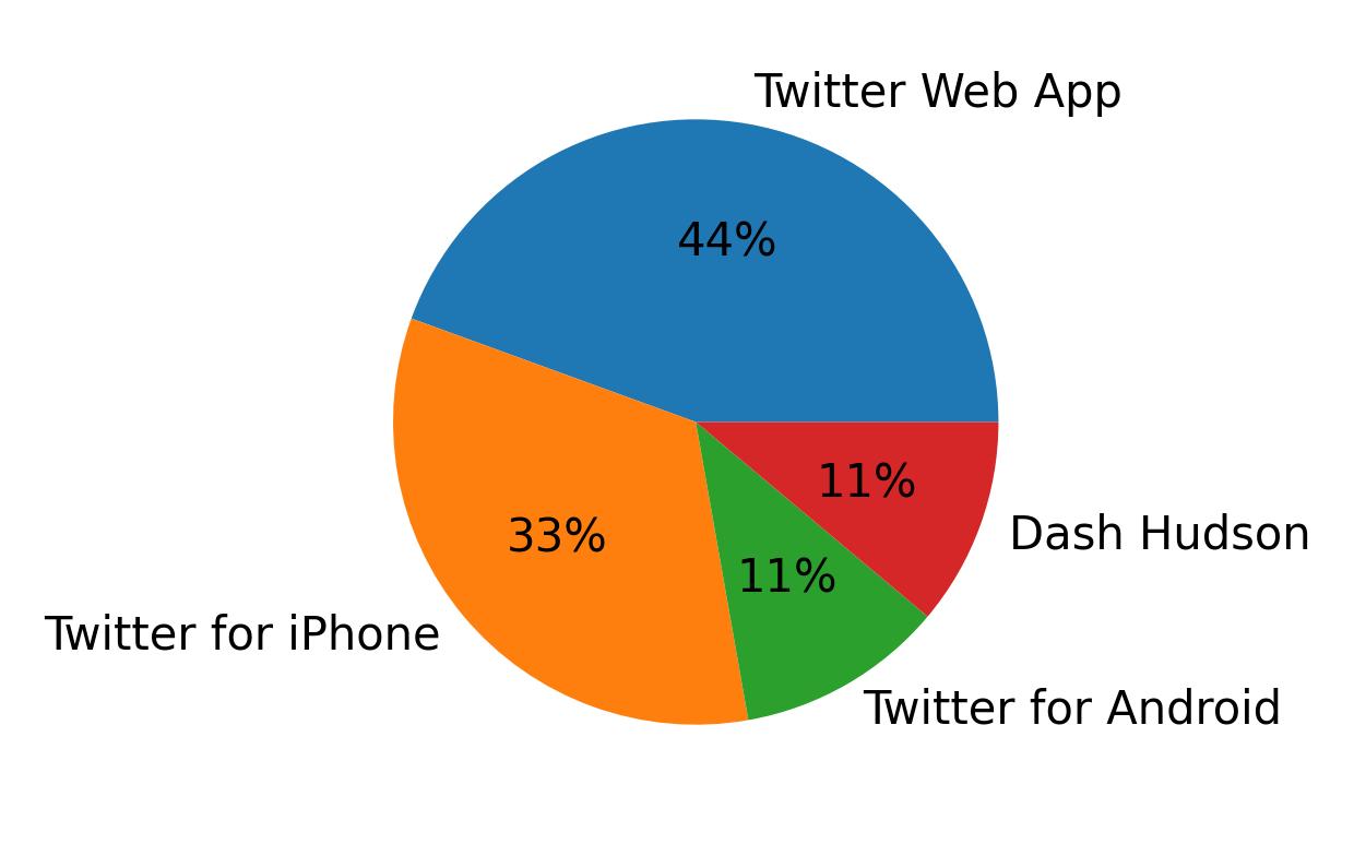 Dispositivos utilizados para tweetar