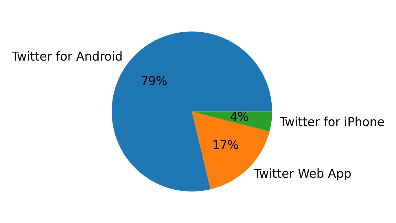 Tweet icin kullanilan cihazlar