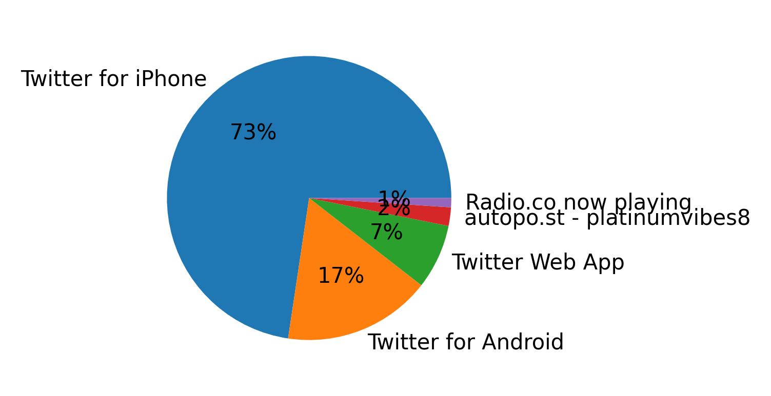 Perangkat yang digunakan untuk tweet