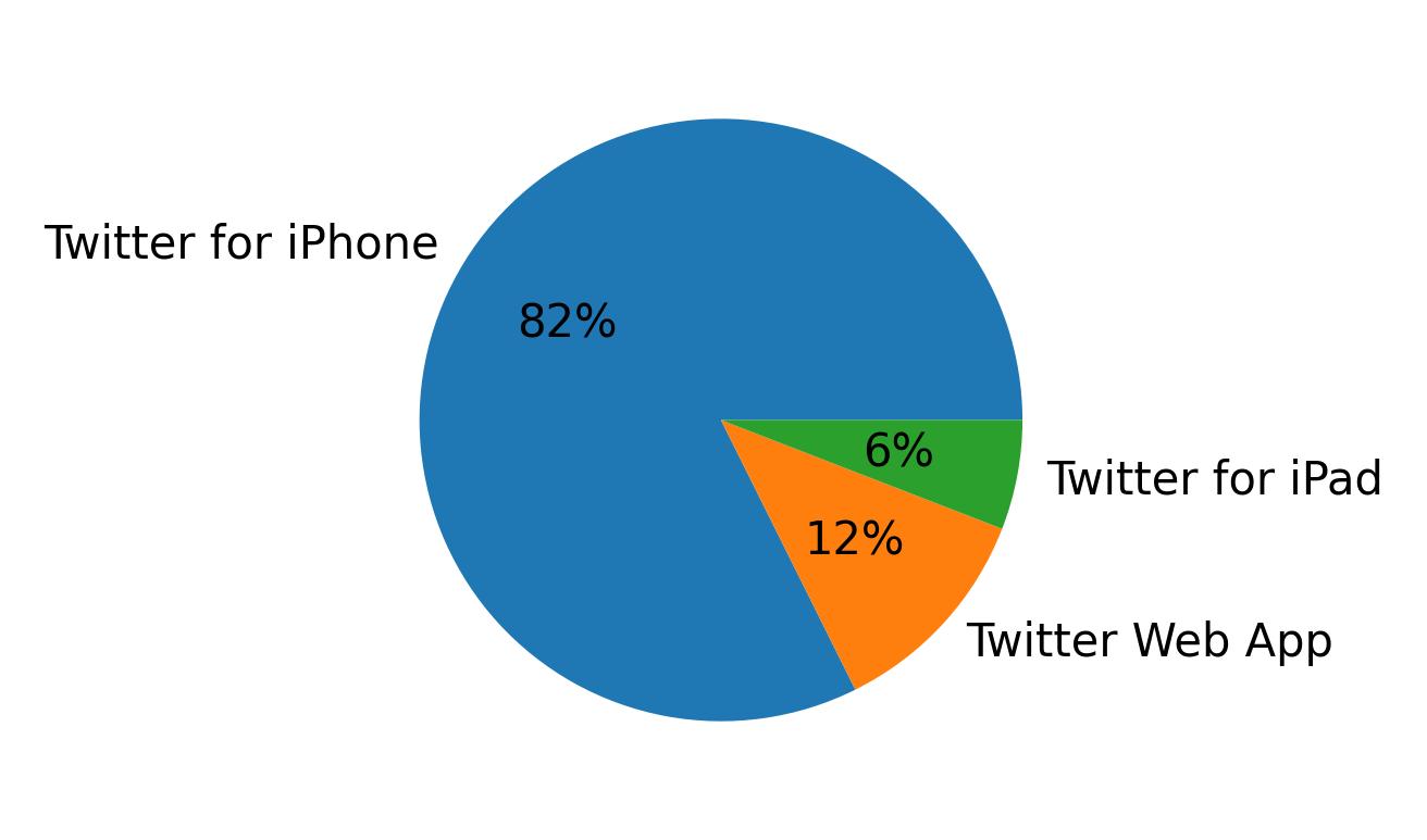 Dispositivos utilizados para tweetar