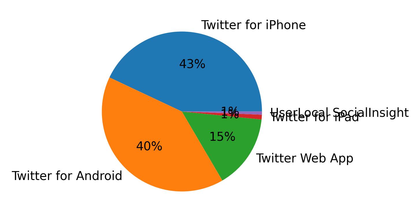 Verwendete Geräte zum Tweeten