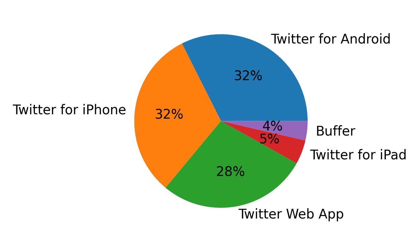 Tweet icin kullanilan cihazlar