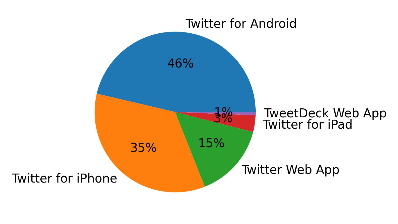 Dispositivos utilizados para tweetar