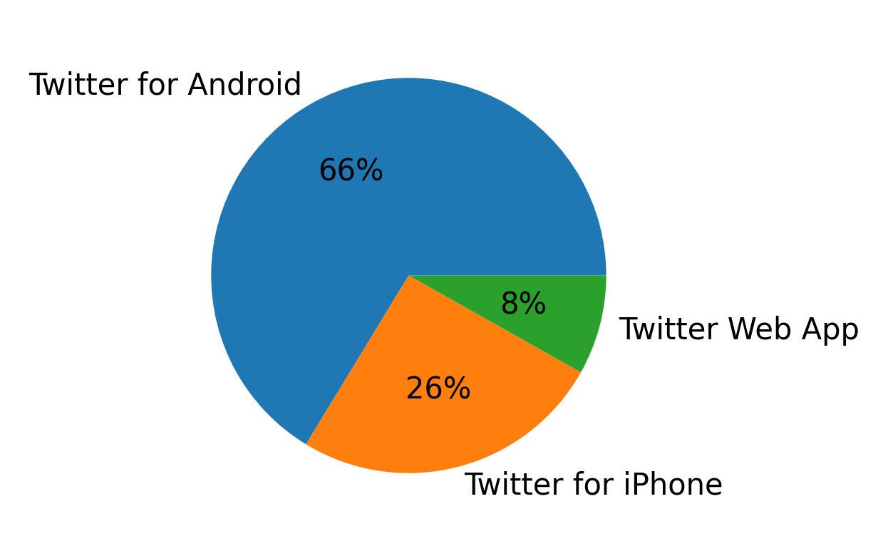 Devices used to tweet