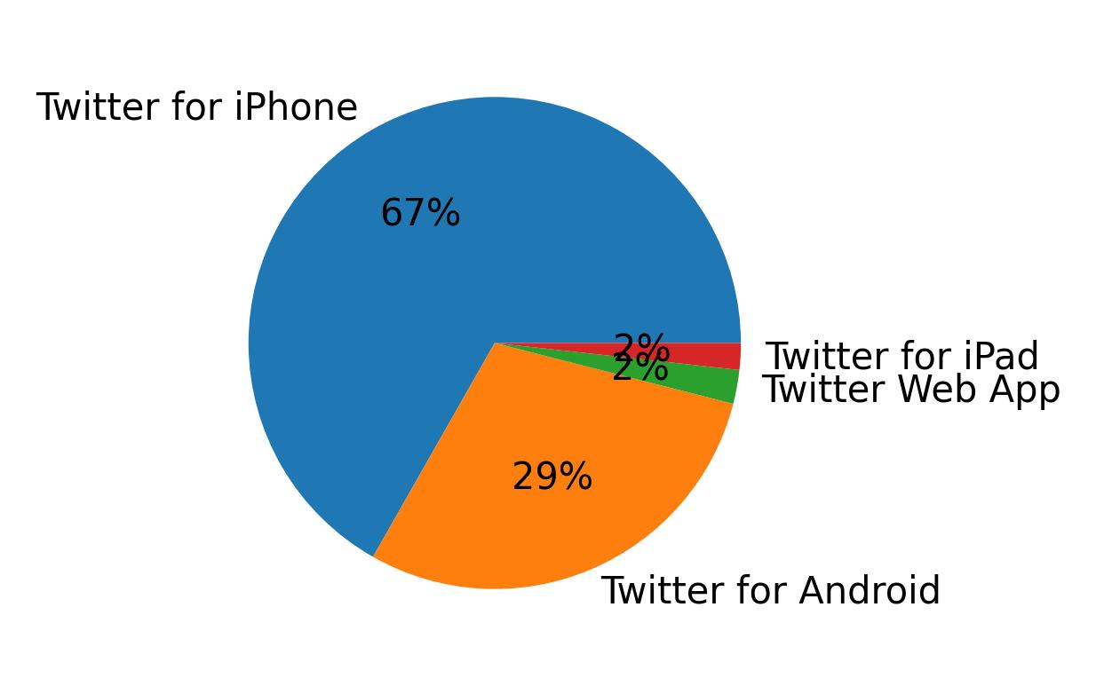 Verwendete Geräte zum Tweeten
