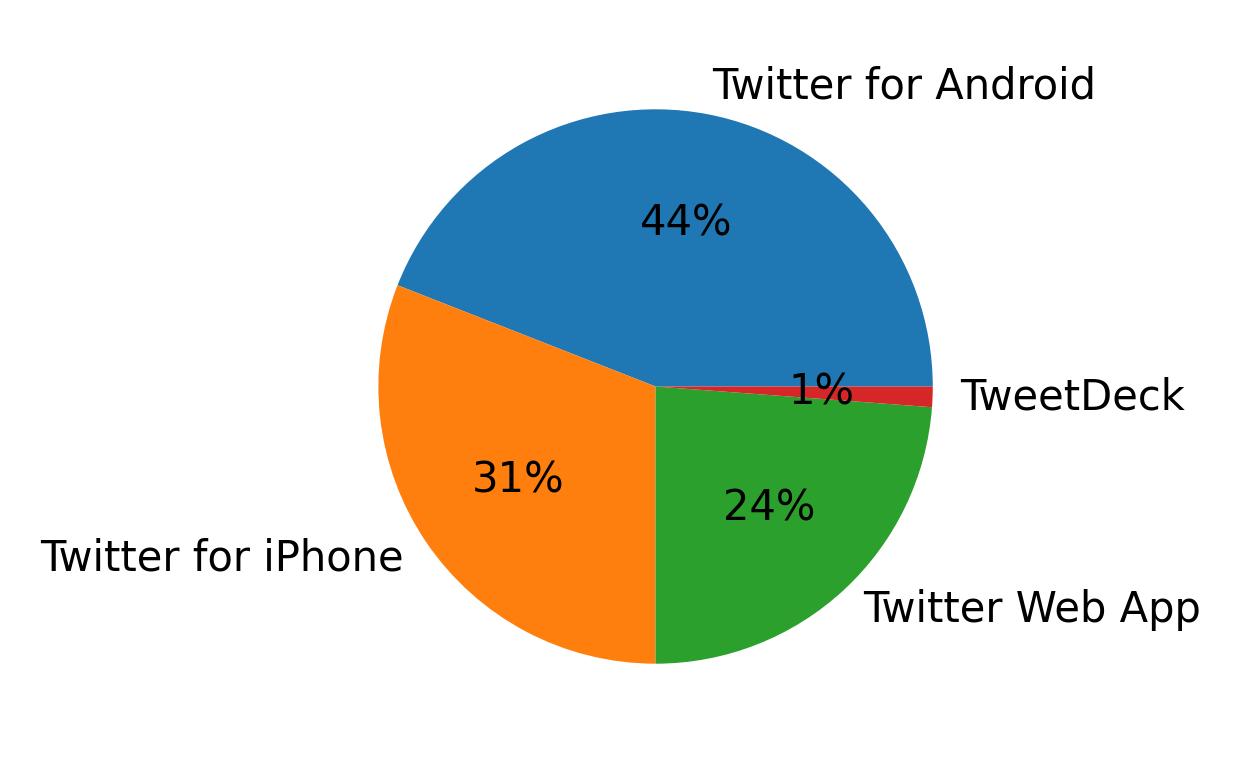 Dispositivos utilizados para tweetar