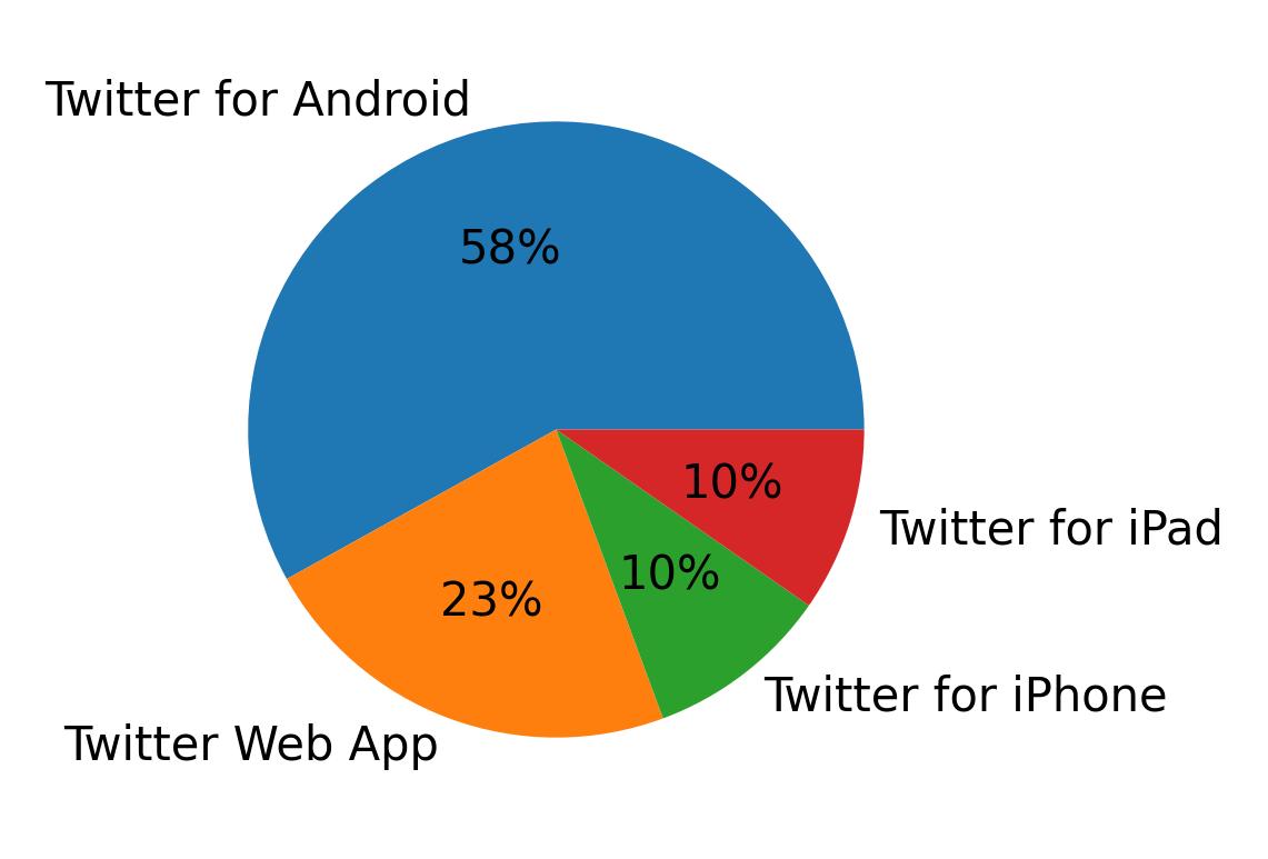 Devices used to tweet
