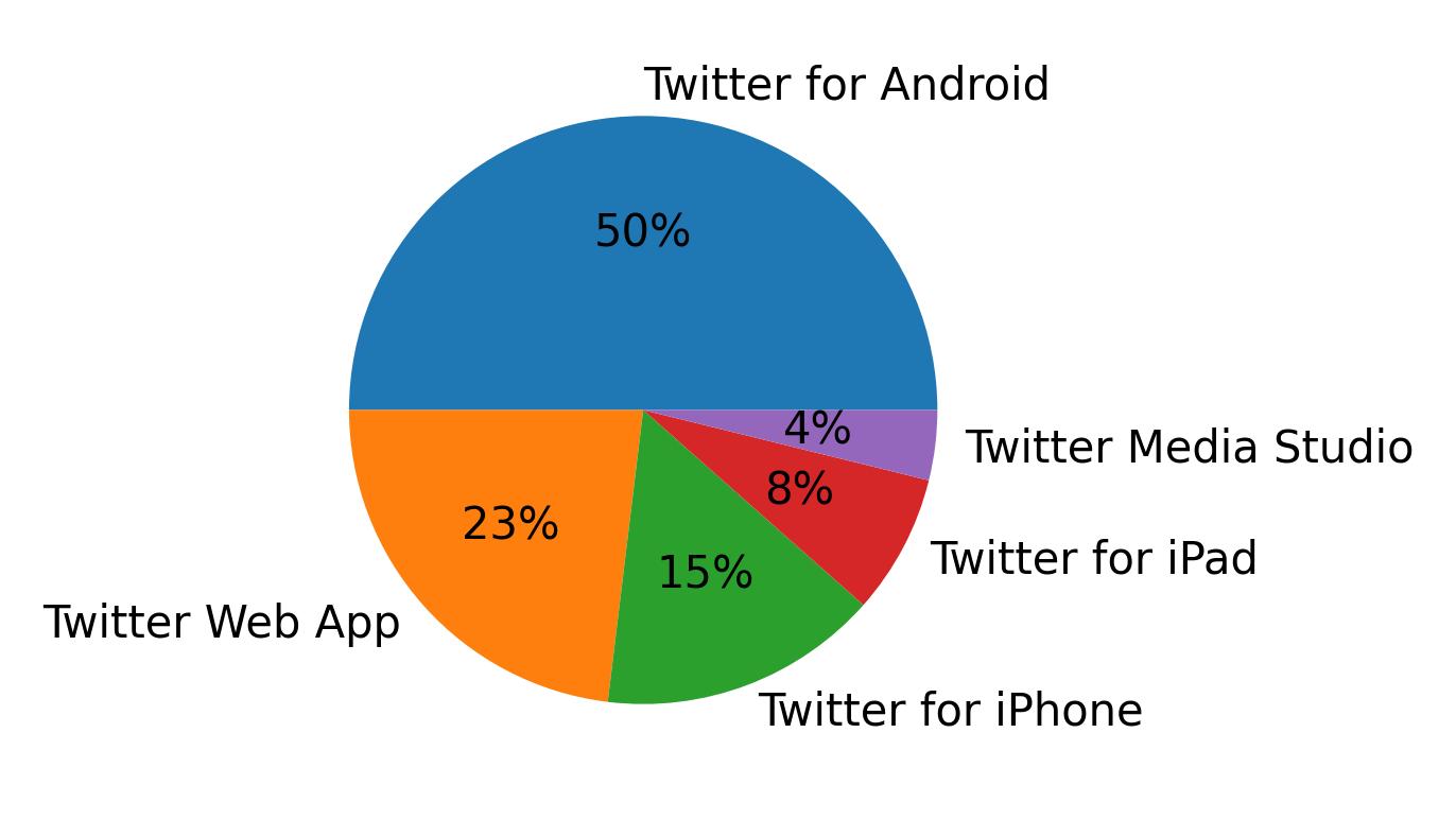 Dispositivos utilizados para tweetar