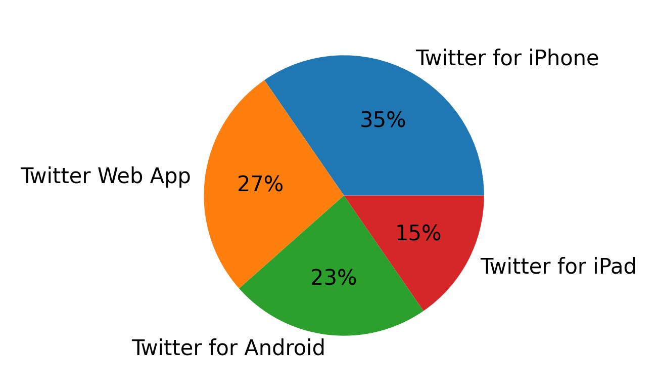 Tweet icin kullanilan cihazlar