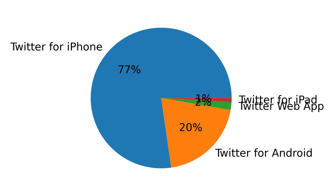 Dispositivos utilizados para tweetar