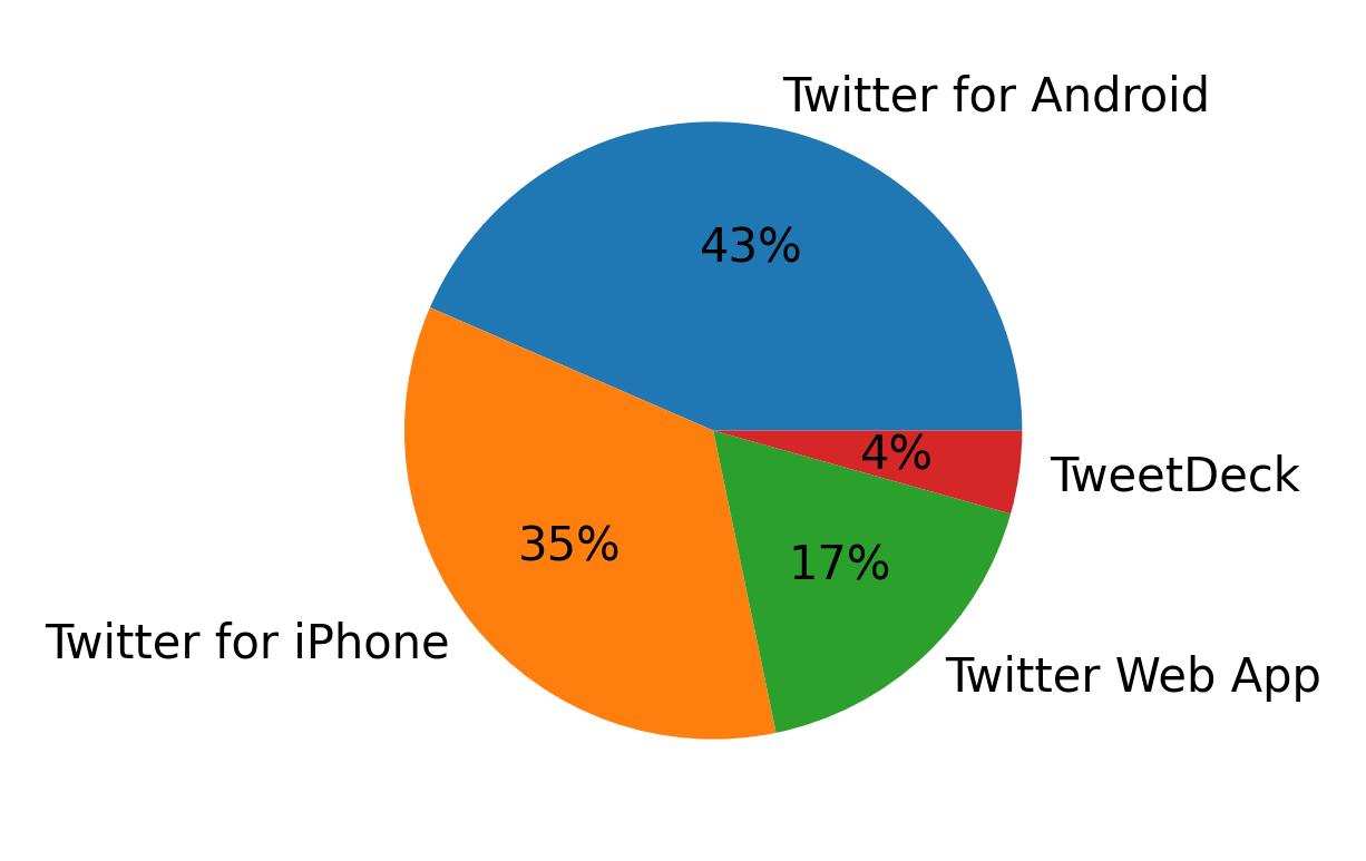 Tweet icin kullanilan cihazlar