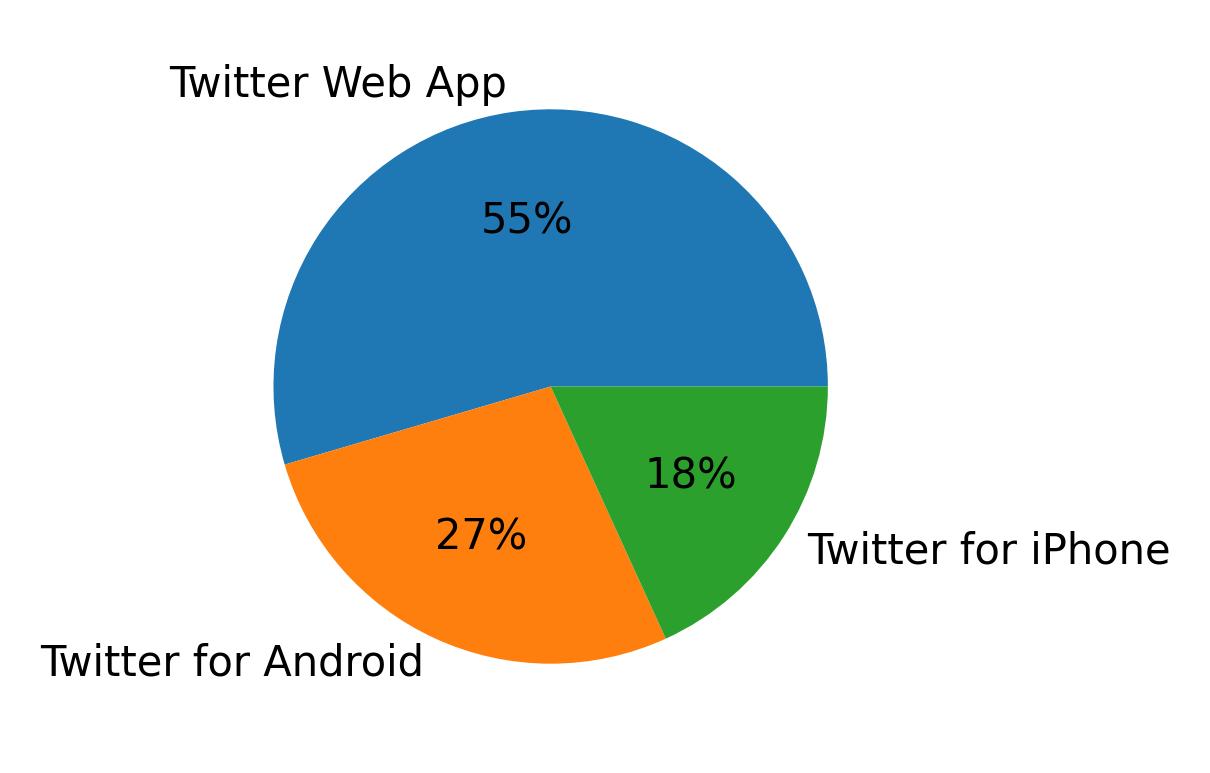 Tweet icin kullanilan cihazlar