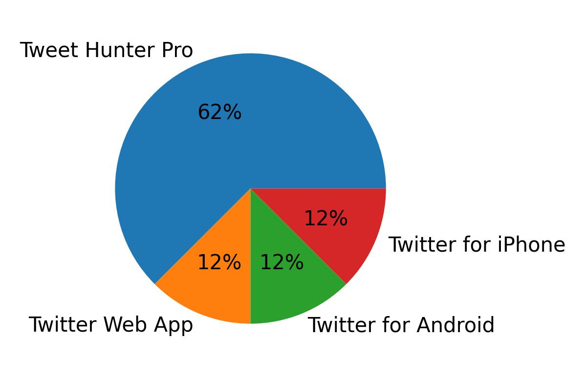 Dispositivos utilizados para tweetar