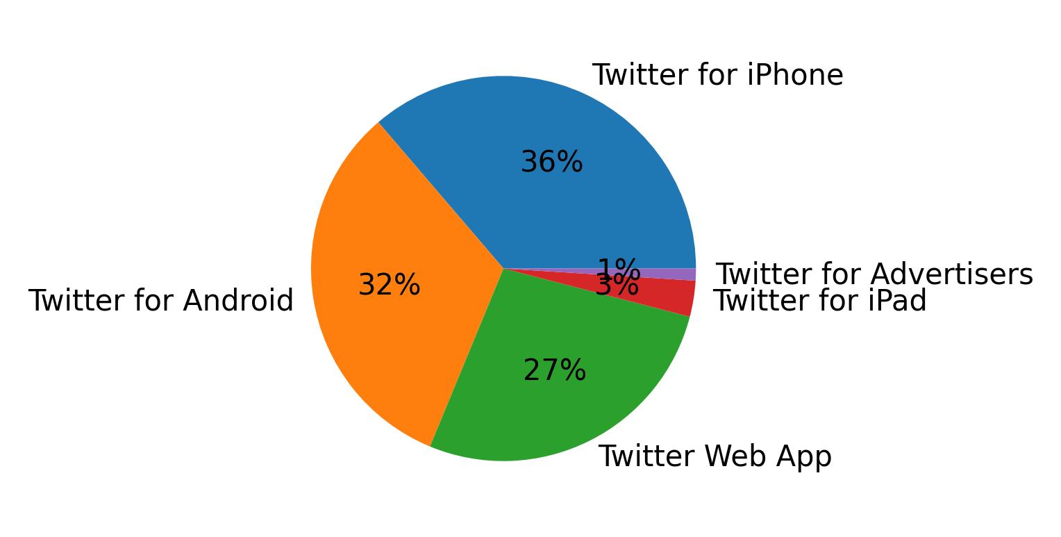 Tweet icin kullanilan cihazlar