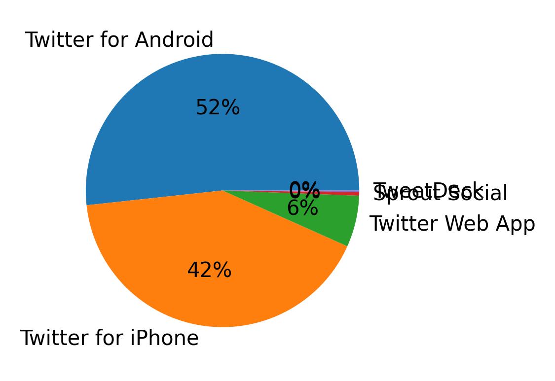 Dispositivos utilizados para tweetar