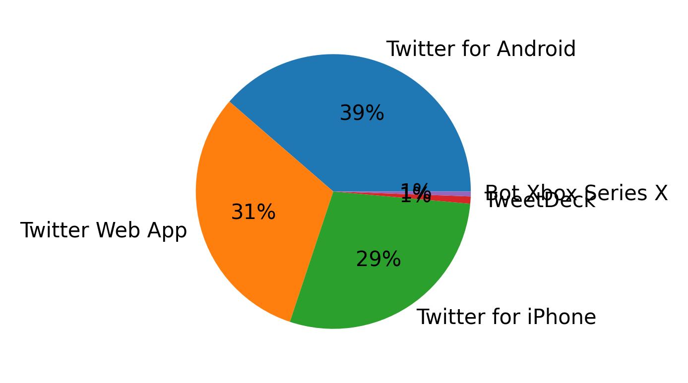 Tweet icin kullanilan cihazlar