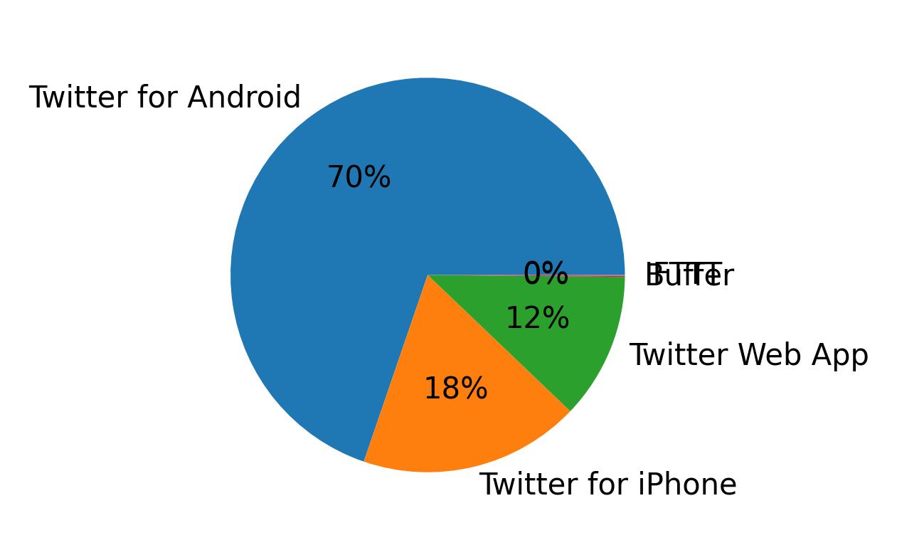 Dispositivos utilizados para tweetar
