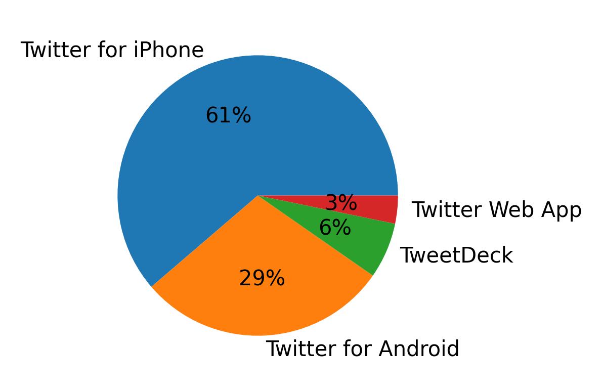 Tweet icin kullanilan cihazlar