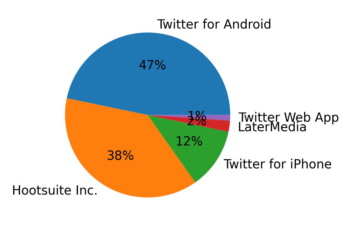 Perangkat yang digunakan untuk tweet