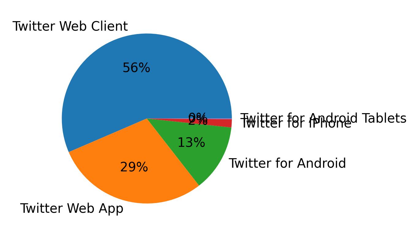 Devices distribution