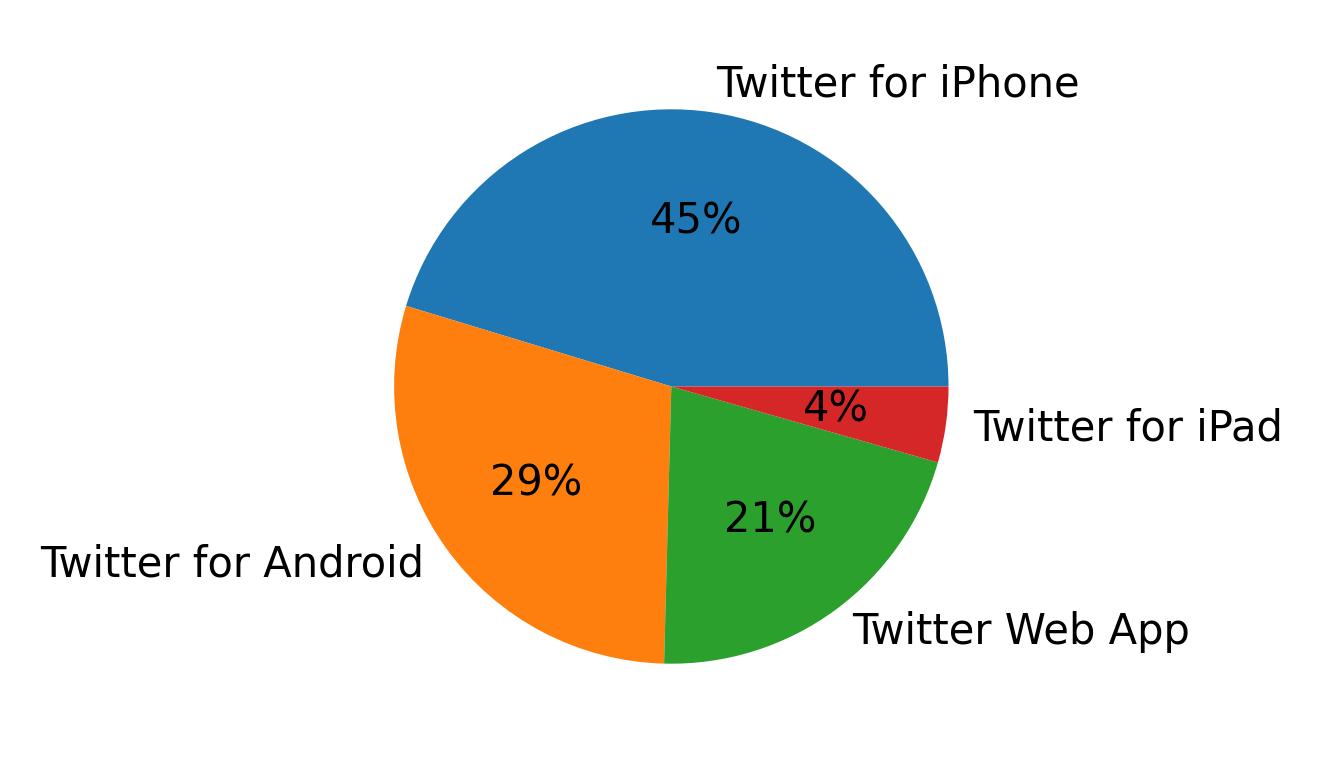 Dispositivos utilizados para tweetar