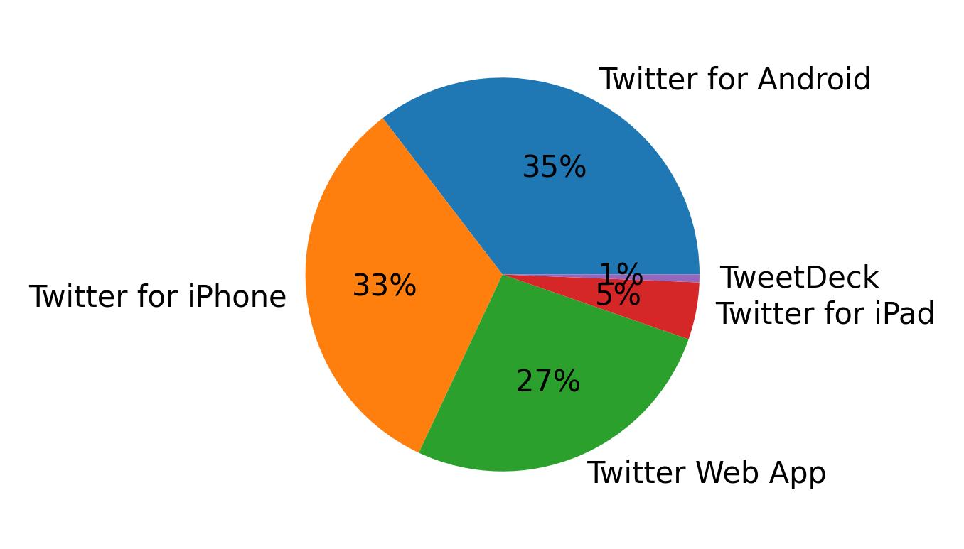 Devices used to tweet