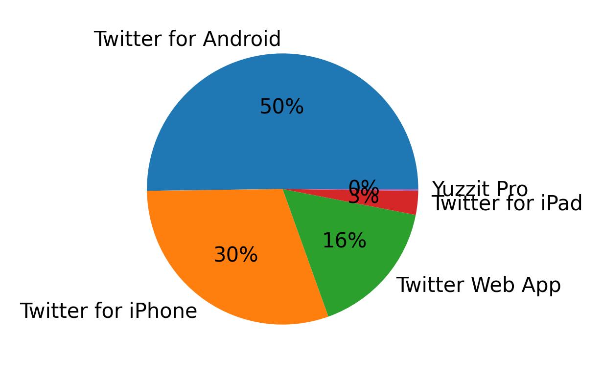 Tweet icin kullanilan cihazlar