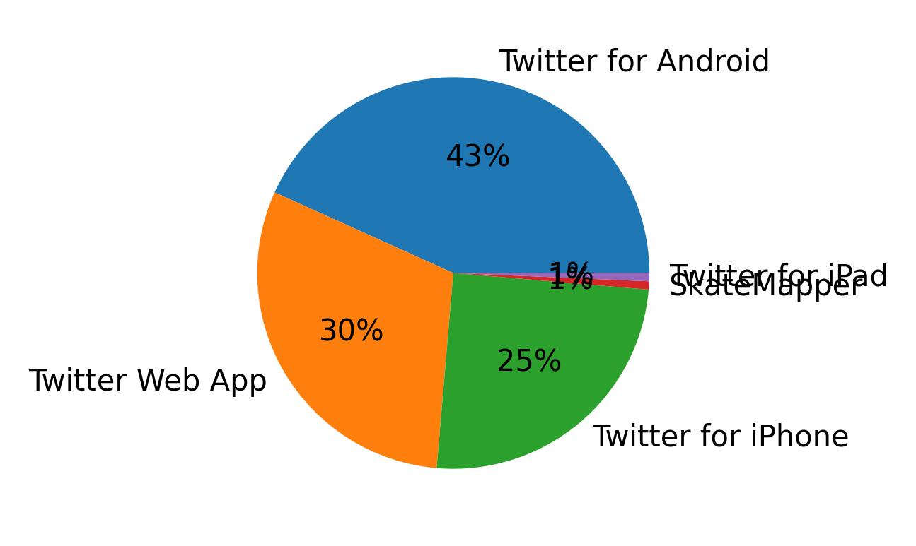 Dispositivos utilizados para tweetar