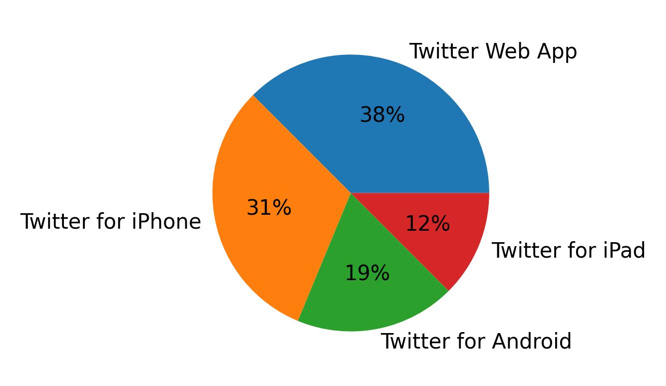 Devices used to tweet