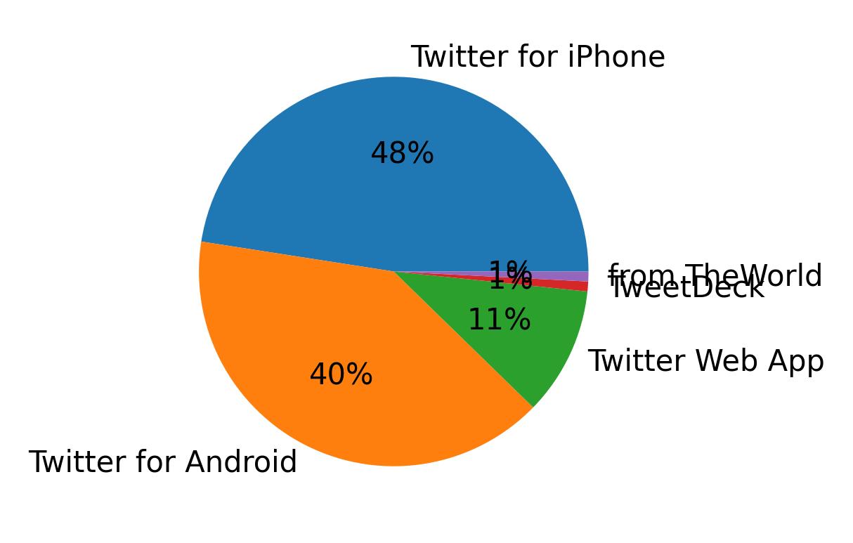 Dispositivos utilizados para tweetar