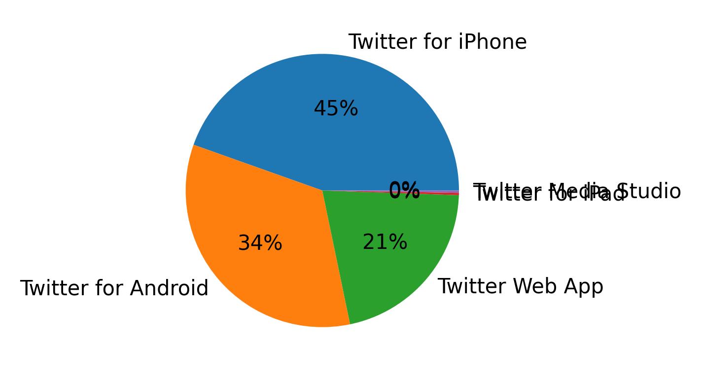 Tweet icin kullanilan cihazlar